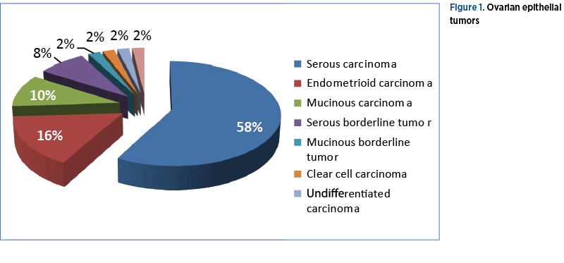 Figure 1. Ovarian epithelial tumors