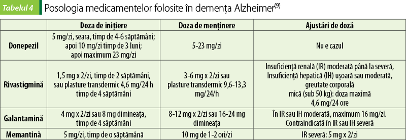 Tabelul 4. Posologia medicamentelor folosite în demenţa Alzheimer(9)