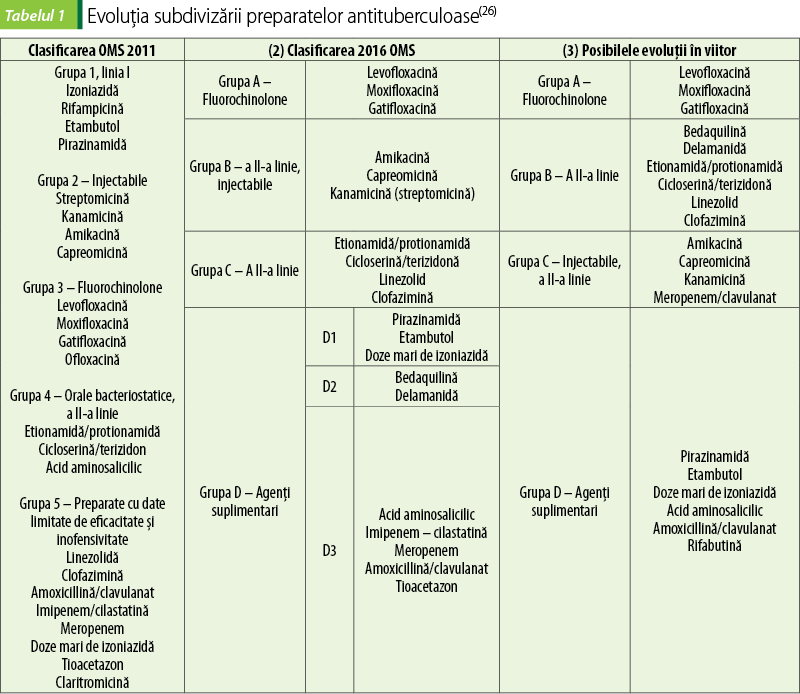 Tabelul 1. Evoluţia subdivizării preparatelor antituberculoase(26)