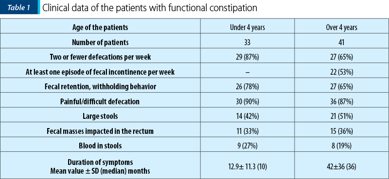 Table 1. Clinical data of the patients with functional constipation
