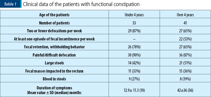 Table 1. Clinical data of the patients with functional constipation