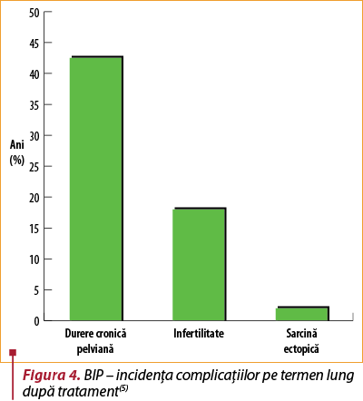 Figura 4. BIP – incidenţa complicaţiilor pe termen lung după tratament(5)