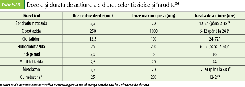 Tabelul 3. Dozele şi durata de acţiune ale diureticelor tiazidice şi înrudite(6)