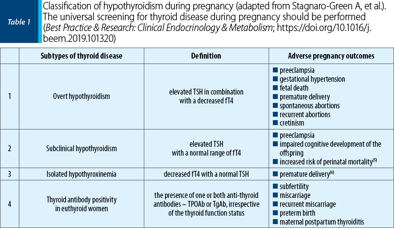 Table 1. Classification of hypothyroidism during pregnancy (adapted from Stagnaro-Green A, et al.).  The universal screening for thyroid disease during pregnancy should be performed (Best Practice & Research: Clinical Endocrinology & Metabolism; https://doi.org/10.1016/j.beem.2019.101320) 