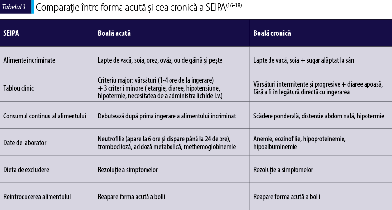 Tabelul 3. Comparaţie între forma acută şi cea cronică a SEIPA(16-18)