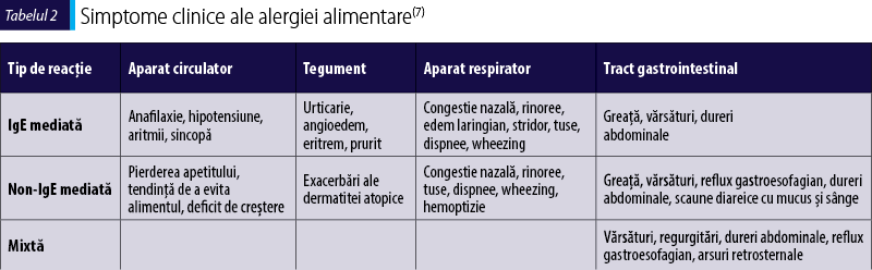Tabelul 2. Simptome clinice ale alergiei alimentare(7)