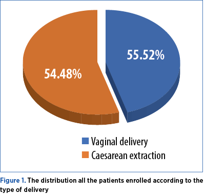Figure 1. The distribution all the patients enrolled according to the type of delivery