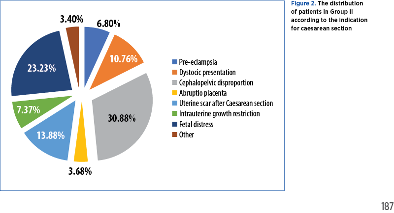 Figure 2. The distribution  of patients in Group II  according to the indication  for caesarean section